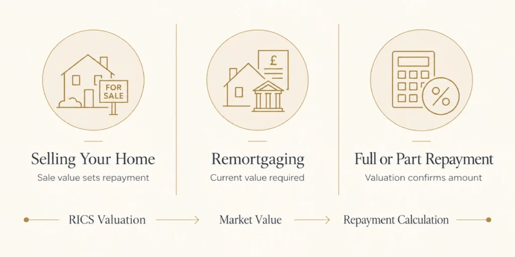 Why a rics valuation is needed for help to buy equity loan repayment